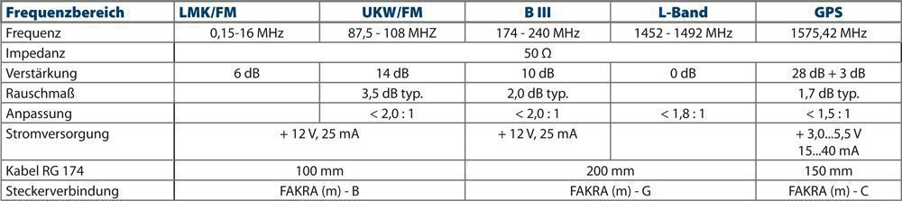 Tabelle Antenne 0 1 2