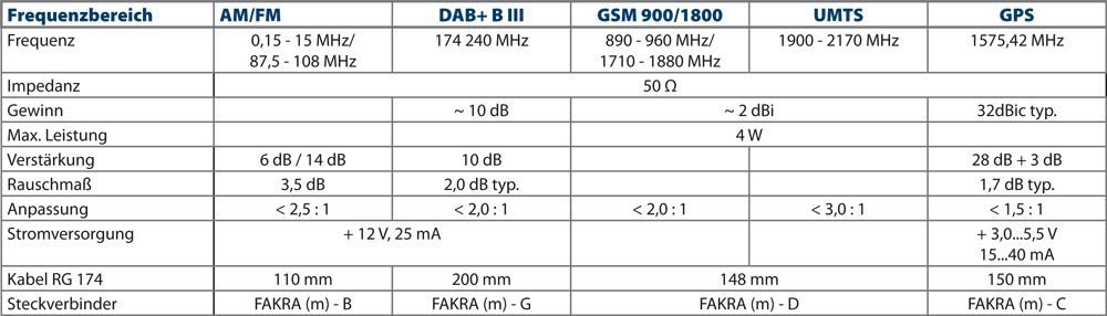 Tabelle Antenne 0 1 2 3