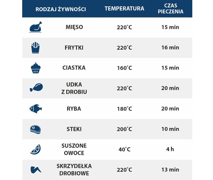 Frytkownica Tabela 1